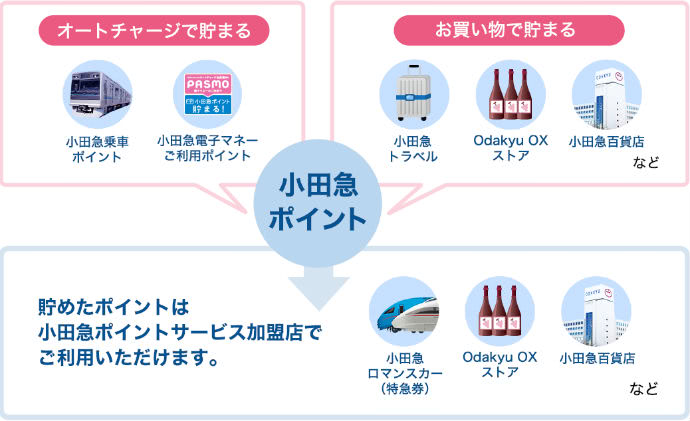 Jalカードopクレジットは小田急ポイントとマイル二重取りも可能